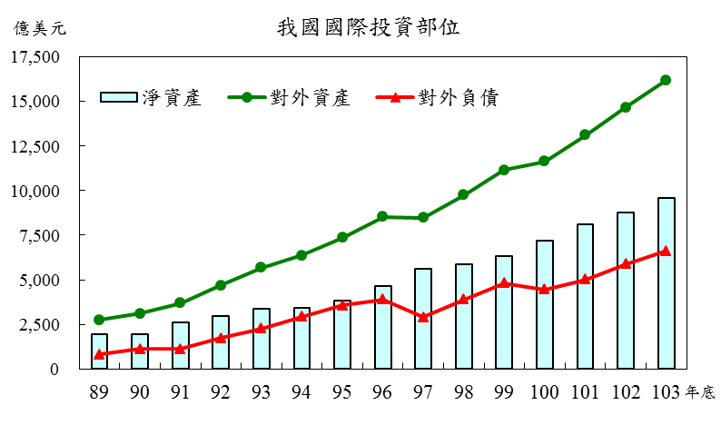 103年我國國際投資部位