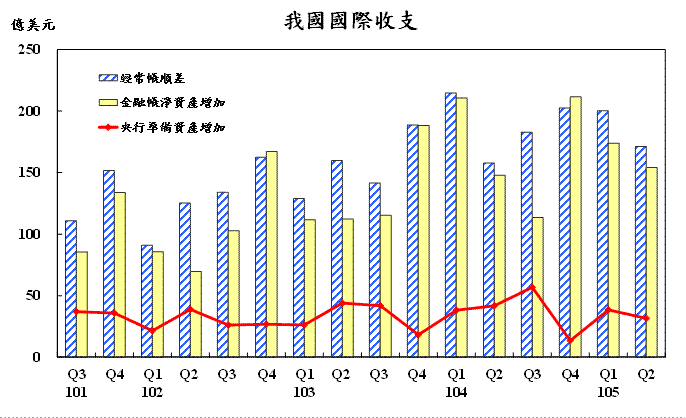 105年第2季我國國際收支