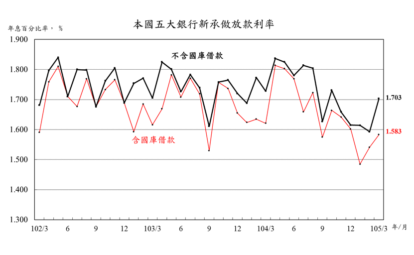 105年3月本國五大銀行新承做放款利率
