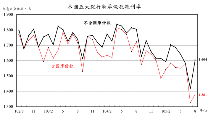 105年8月本國五大銀行新承做放款利率