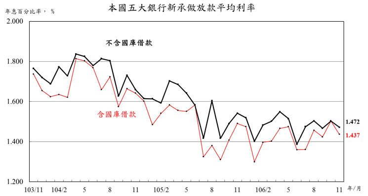 106年11月五大銀行新承做放款利率