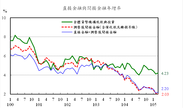 105年3月直接金融與間接金融年增率
