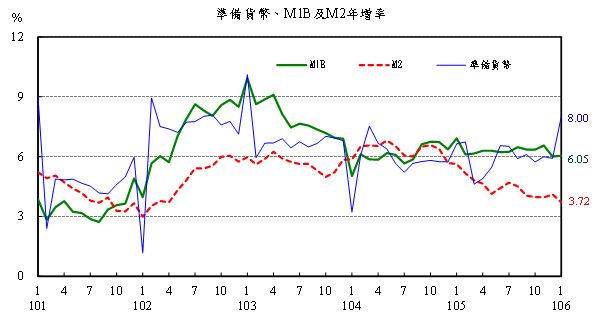 106年1月準備貨幣，M1B及M2年增率