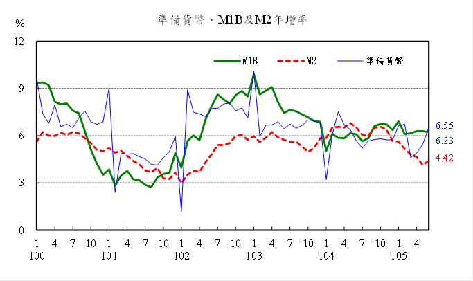 105年6月準備貨幣，M1B及M2年增率