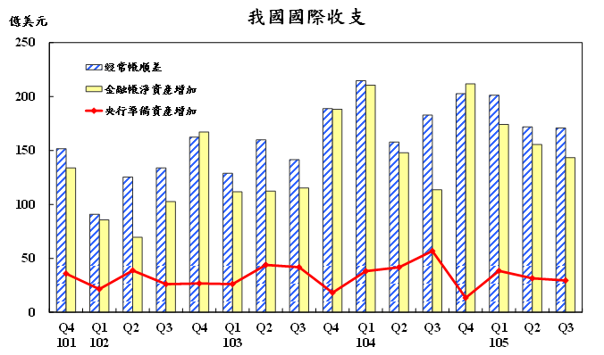105年第3季我國國際收支