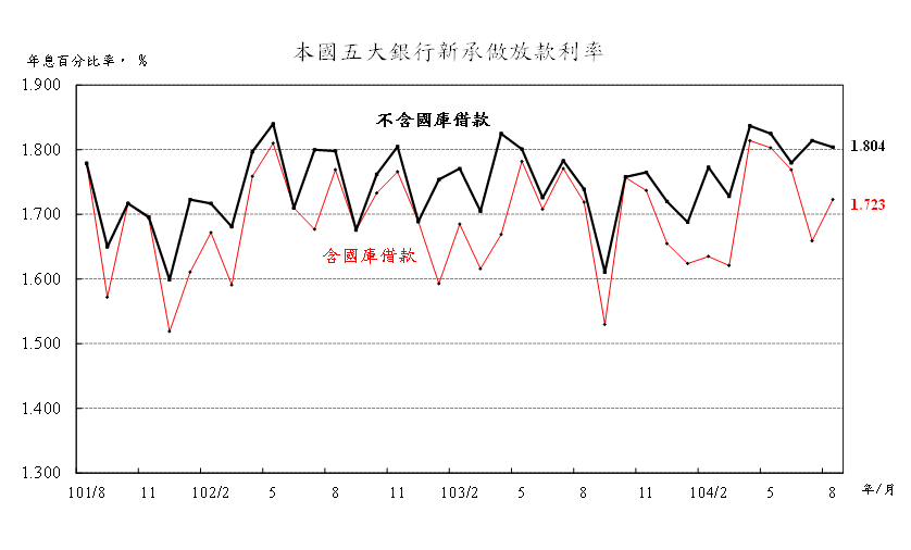 104年8月本國五大銀行新承做放款利率