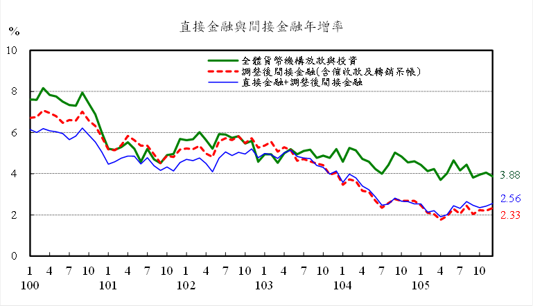 105年12月直接金融與間接金融年增率