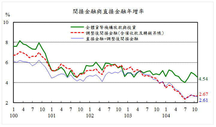 104年11月直接金融與間接金融年增率