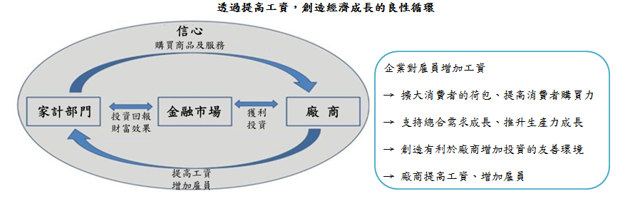 透過提高工資，創造經濟成長的良性循環