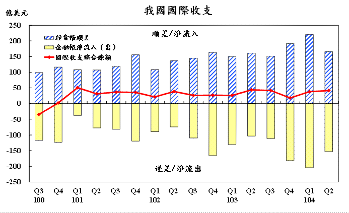 104年第2季我國國際收支