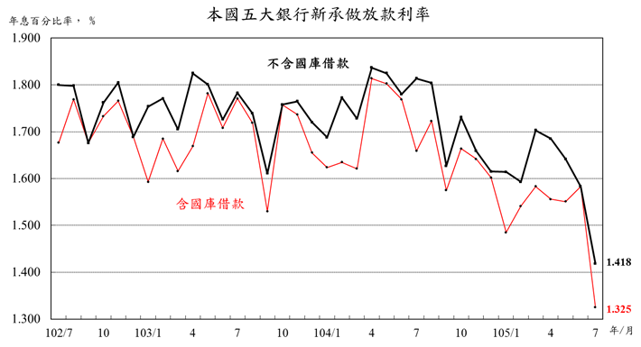 105年7月本國五大銀行新承做放款利率