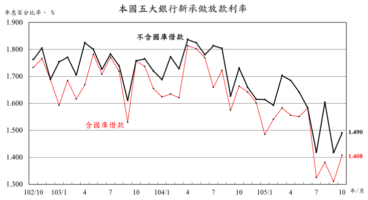 105年10月本國五大銀行新承做放款利率