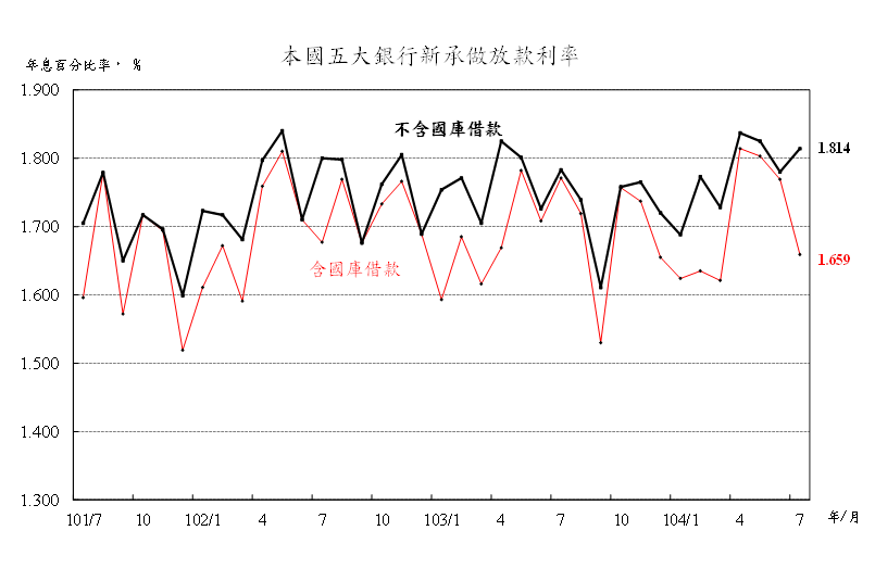 104年7月本國五大銀行新承做放款利率