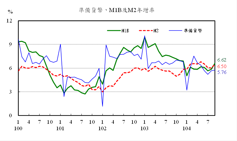 104年9月準備貨幣，M1B及M2年增率