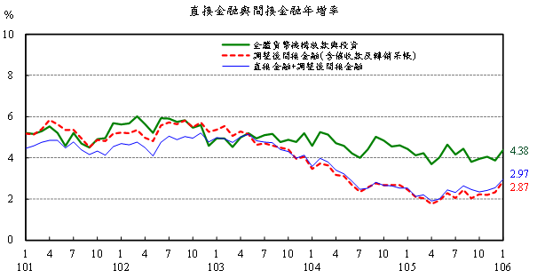 106年1月直接金融與間接金融年增率