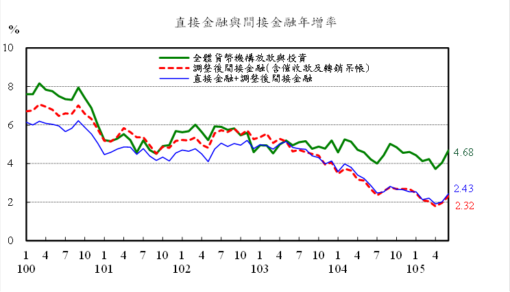 105年6月直接金融與間接金融年增率