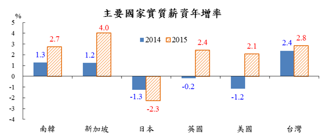 主要國家實質薪資年增率