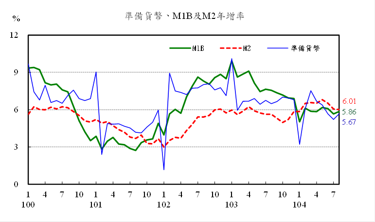 104年8月準備貨幣，M1B及M2年增率