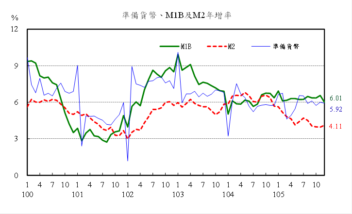 105年12月準備貨幣，M1B及M2年增率