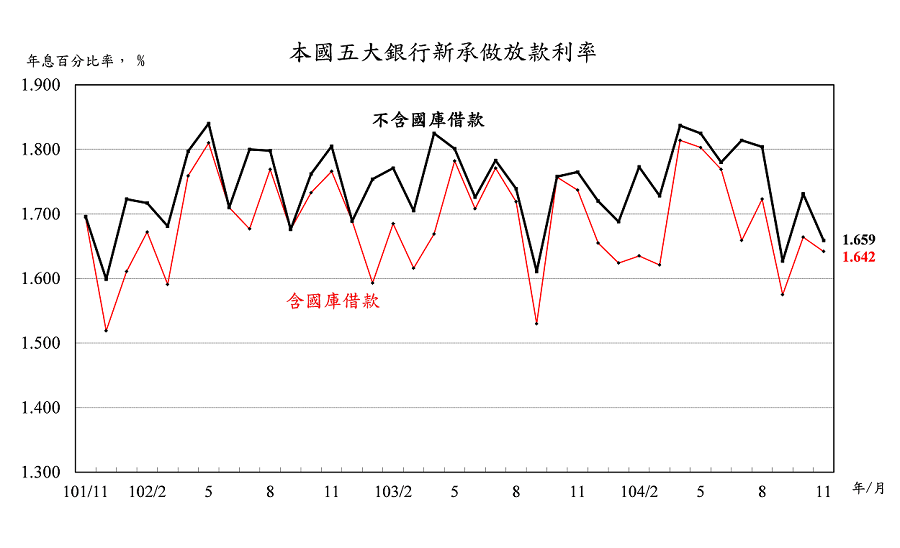104年11月本國五大銀行新承做放款利率