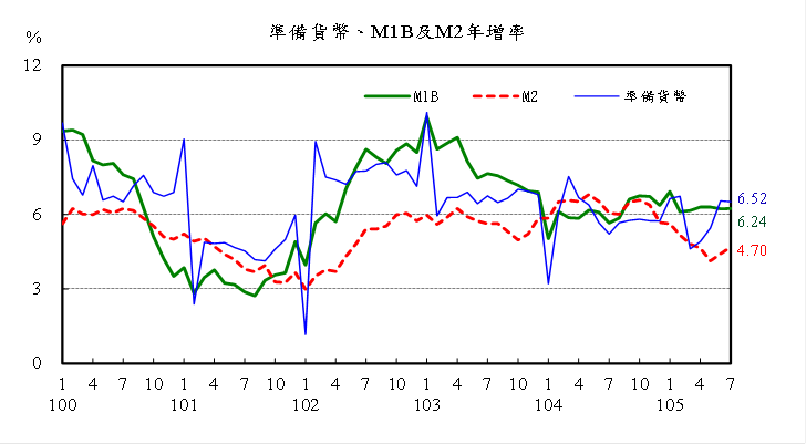105年7月準備貨幣，M1B及M2年增率
