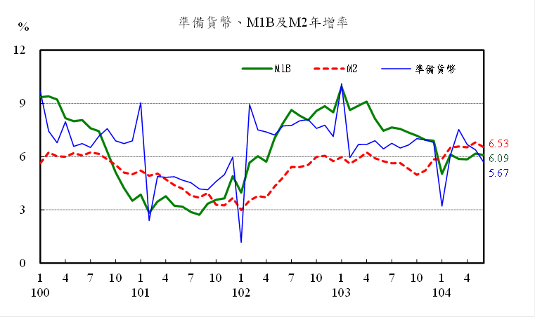 104年6月準備貨幣，M1B及M2年增率