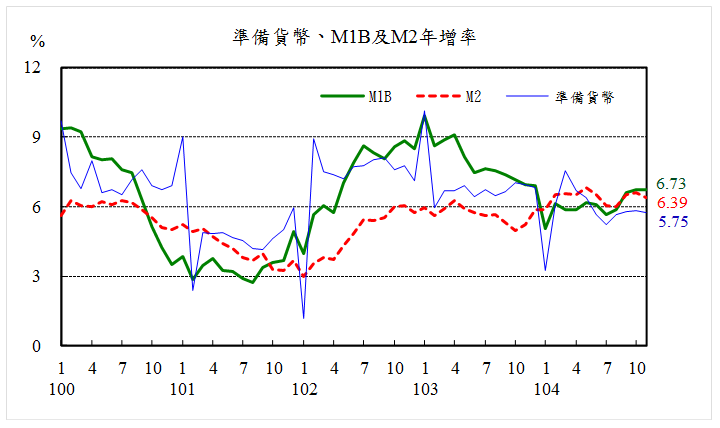 104年11月準備貨幣，M1B及M2年增率