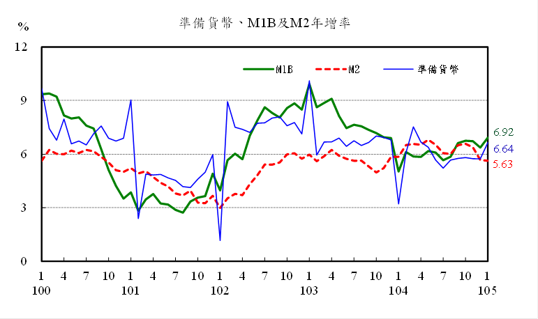 105年1月準備貨幣，M1B及M2年增率