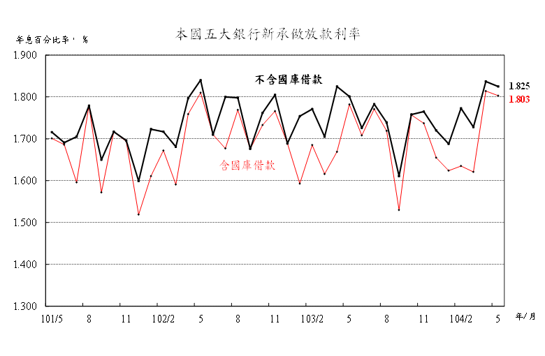 104年5月本國五大銀行新承做放款利率