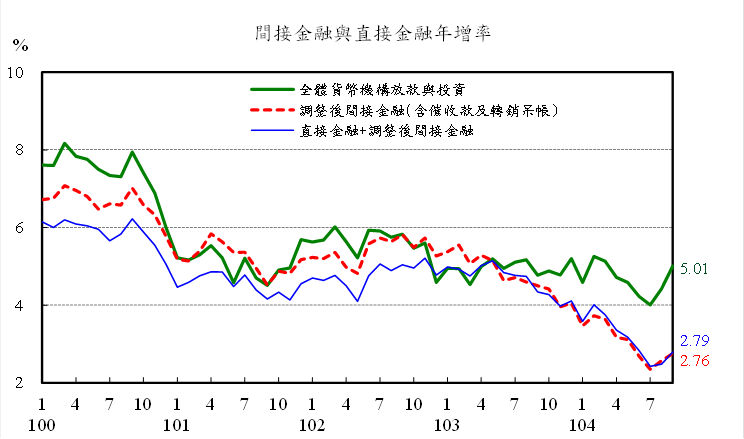 104年9月直接金融與間接金融年增率