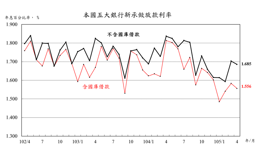105年4月本國五大銀行新承做放款利率
