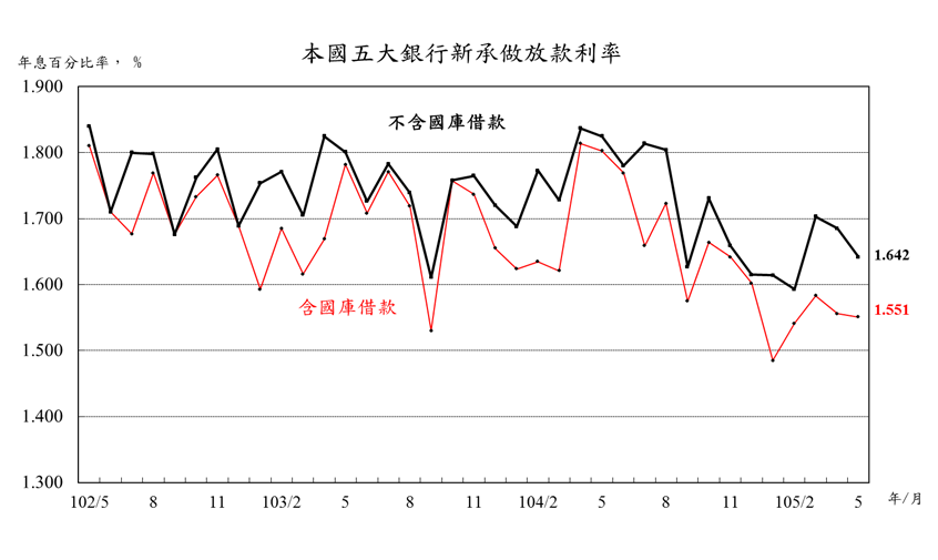 105年5月本國五大銀行新承做放款利率