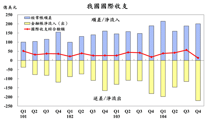 104年第4季我國國際收支
