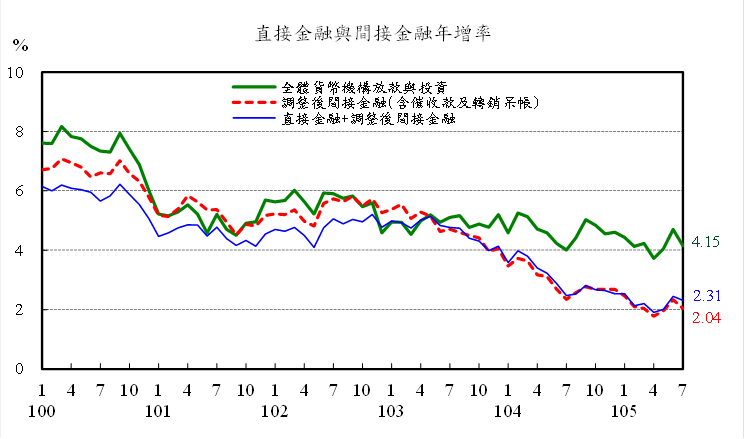 105年7月直接金融與間接金融年增率