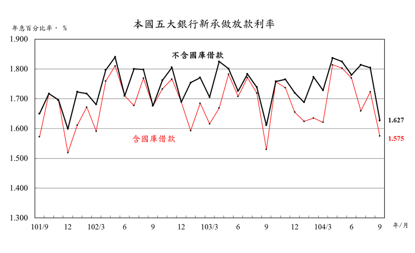 104年9月本國五大銀行新承做放款利率