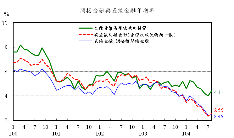 104年8月直接金融與間接金融年增率