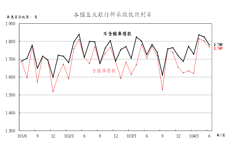 104年6月本國五大銀行新承做放款利率