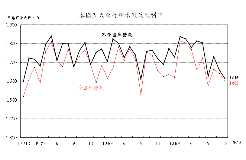 104年12月本國五大銀行新承做放款利率