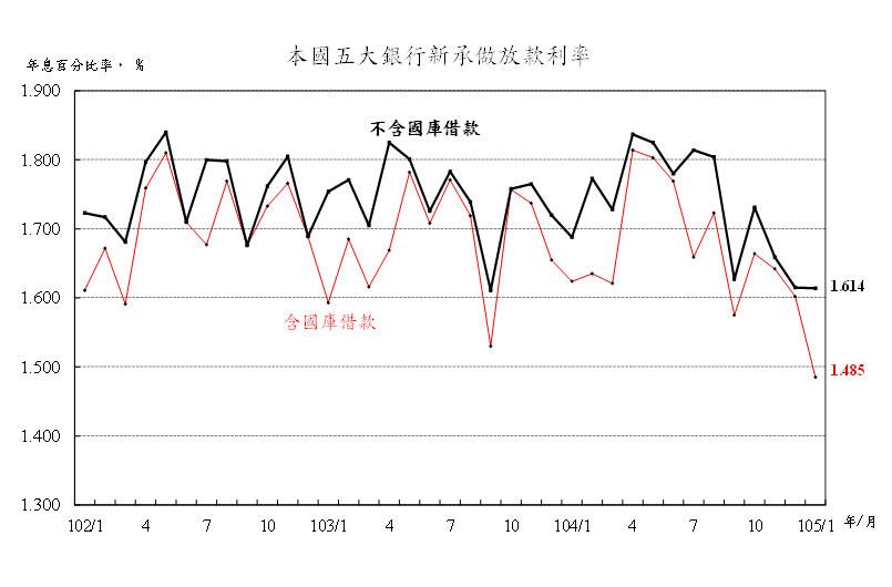 105年1月本國五大銀行新承做放款利率