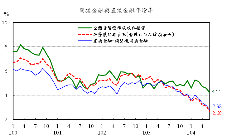 104年6月直接金融與間接金融年增率