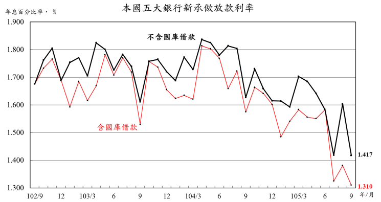 105年9月本國五大銀行新承做放款利率