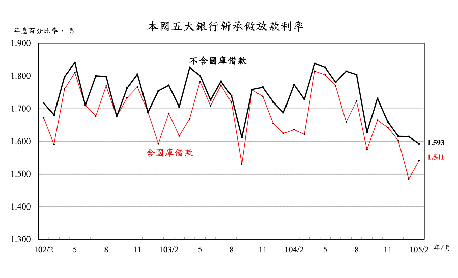 105年2月本國五大銀行新承做放款利率