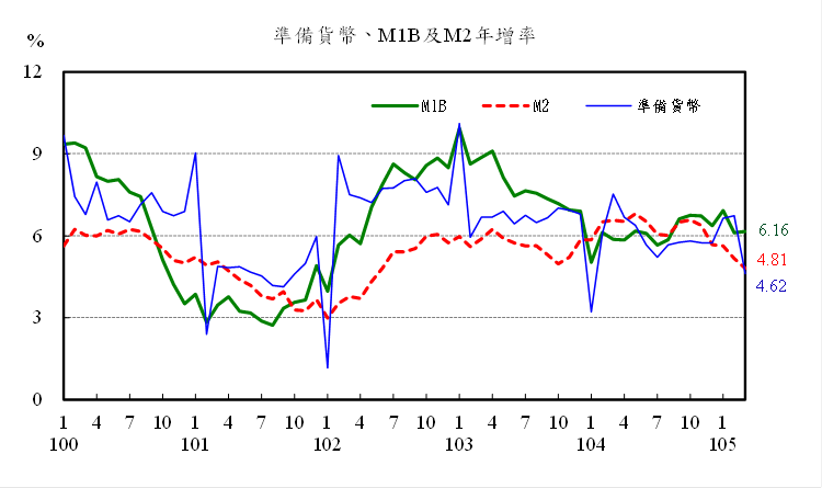 105年3月準備貨幣，M1B及M2年增率