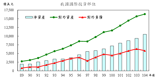 104年底我國國際投資部位
