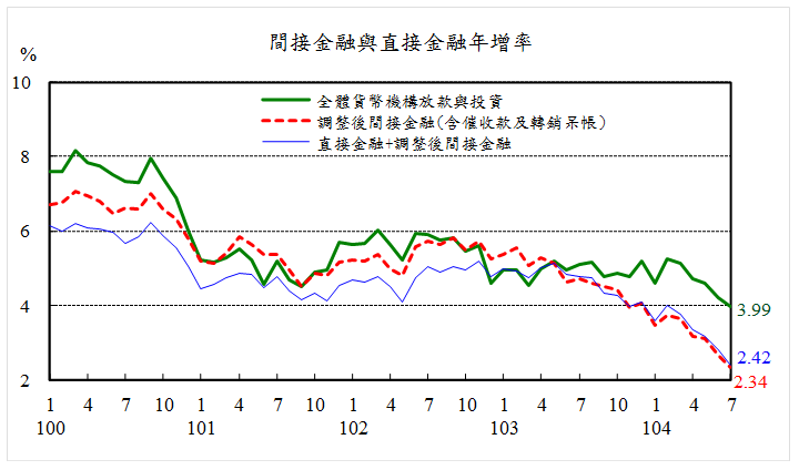 104年7月直接金融與間接金融年增率