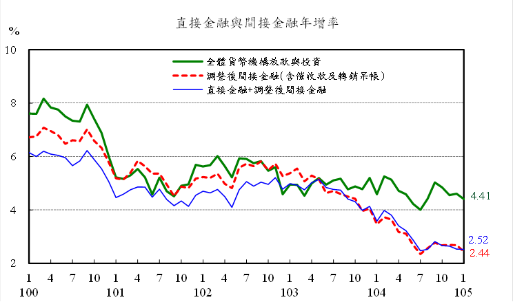 105年1月直接金融與間接金融年增率