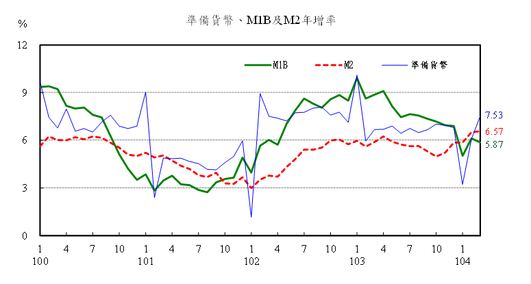 104年3月準備貨幣，M1B及M2年增率