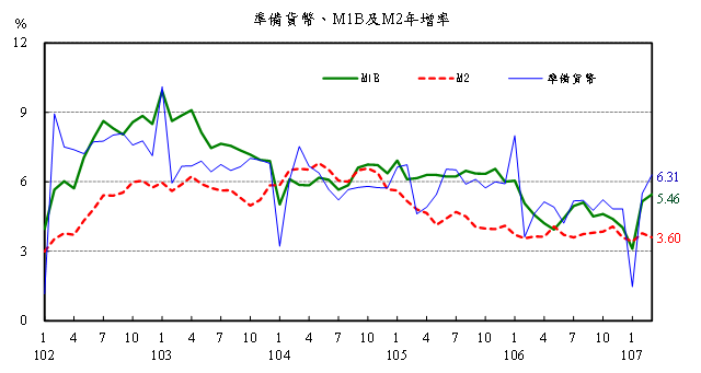 107年3月準備貨幣，M1B及M2年增率