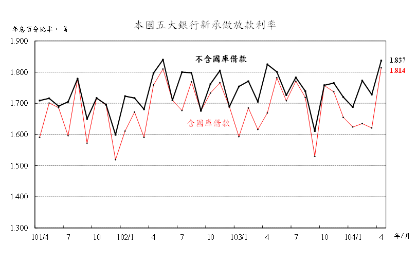 104年4月本國五大銀行新承做放款利率