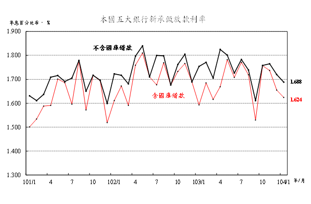 104年1月本國五大銀行新承做放款利率